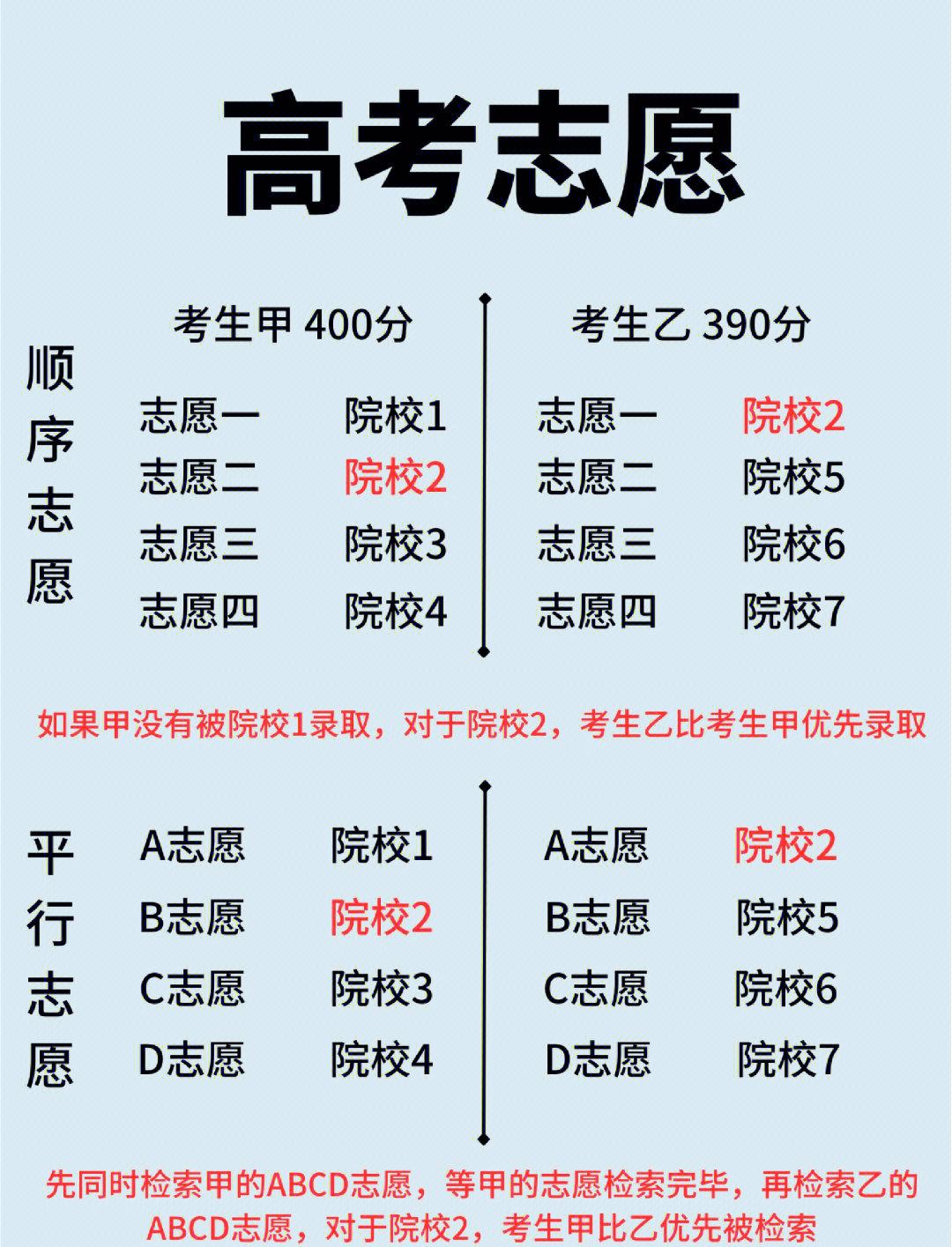 院校投档规则科普	，平行志愿院校填报逻辑_何为平行志愿投档线