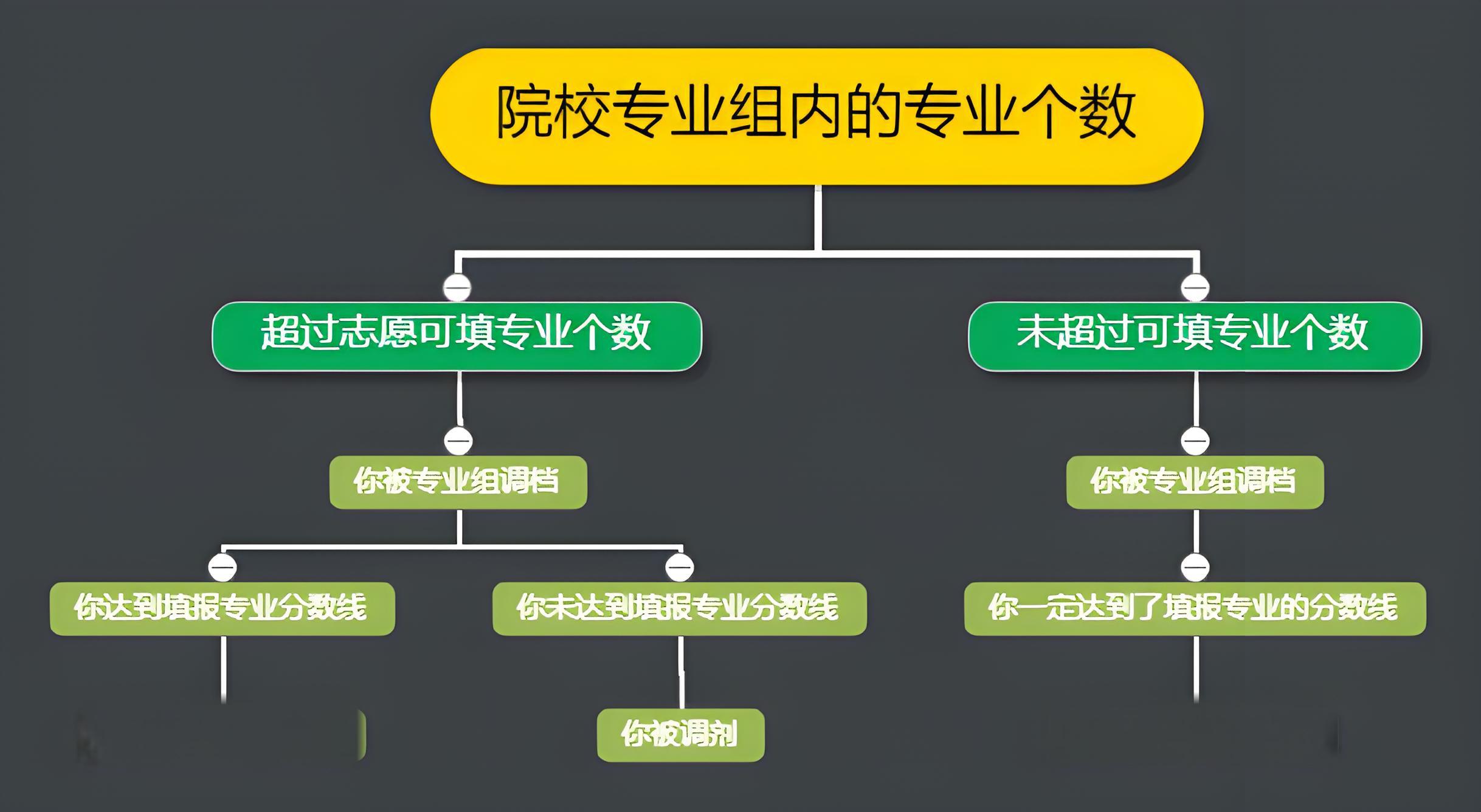 新高考模式，院校+专业组填报院校技巧_新高考志愿填报技巧