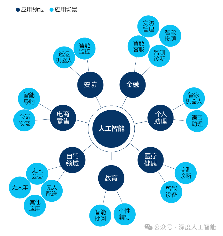 人工智能交叉专业盘点	，不同学科融合新方向_人工智能与多行业深度融合