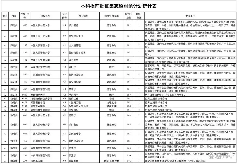 高校往年征集志愿，什么样院校经常补录_近三年征集补录院校名单