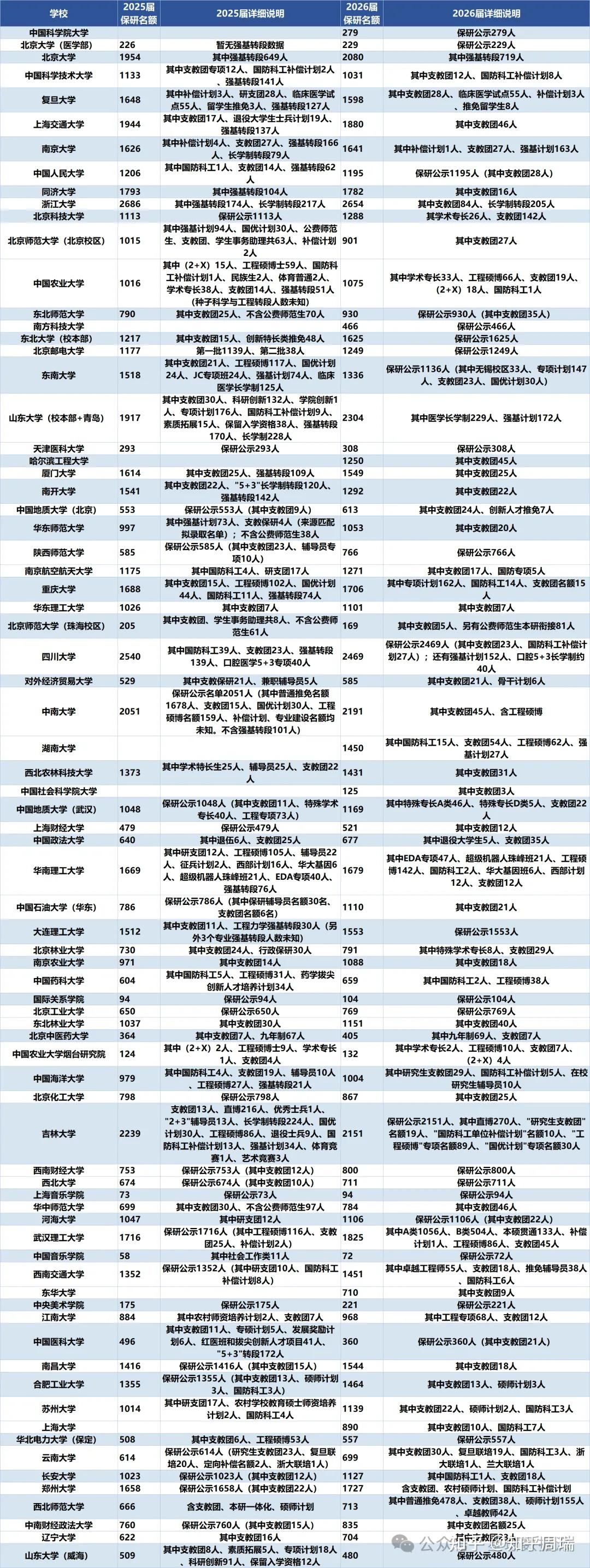 院校保研率怎么查，高保研率高校汇总_高校保研率一览表