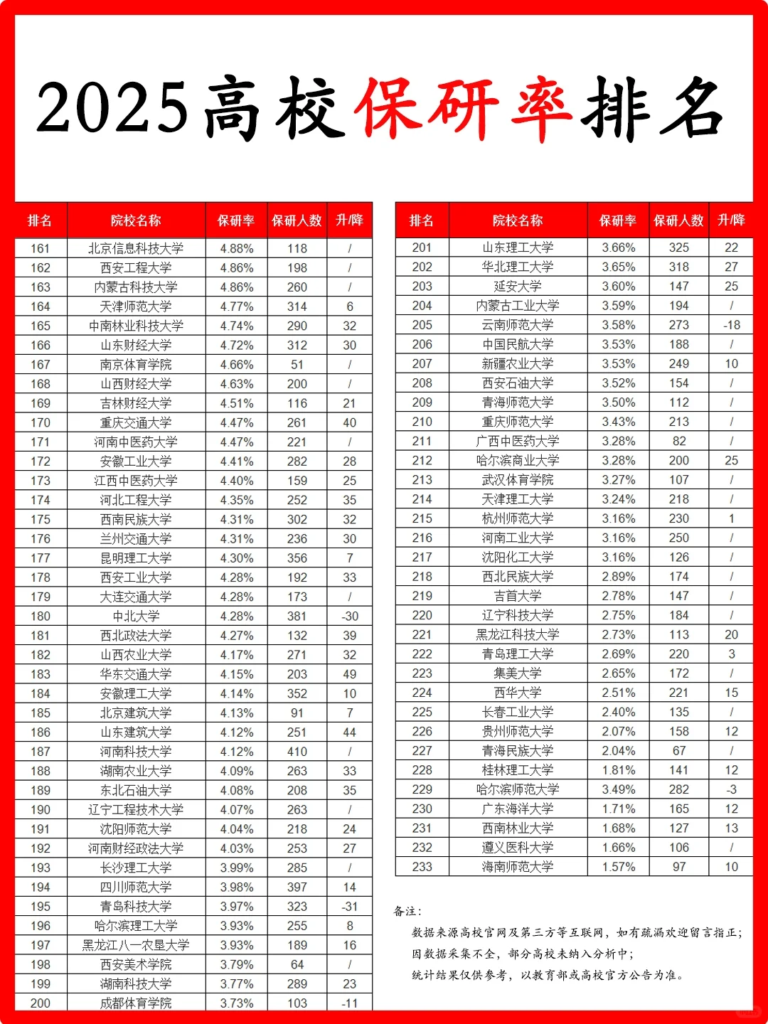 院校保研率怎么查，高保研率高校汇总_高校保研率一览表