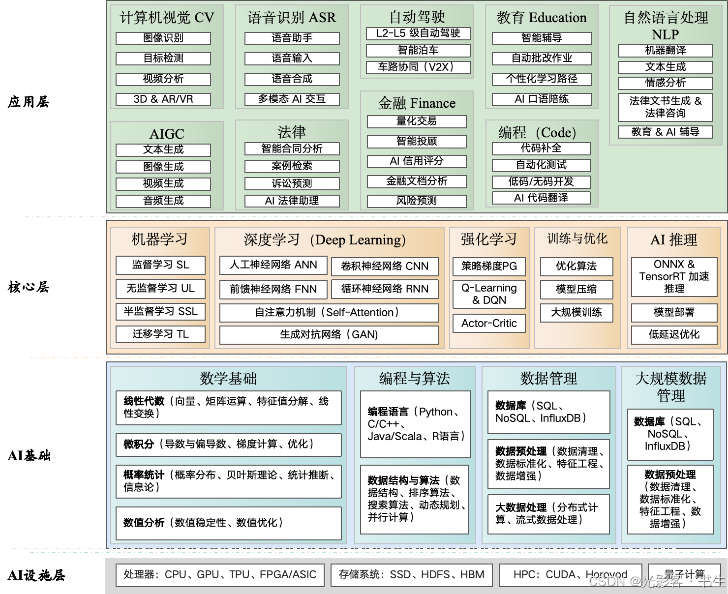 人工智能专业课程拆解，大学四年都学哪些内容_人工智能课学什么内容